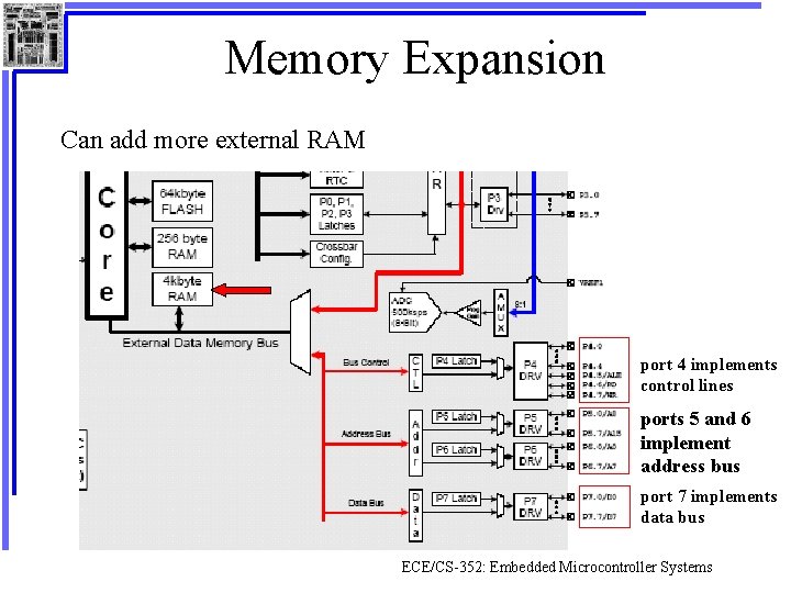 Memory Expansion Can add more external RAM port 4 implements control lines ports 5