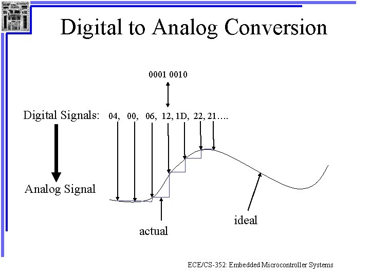 Digital to Analog Conversion 0001 0010 Digital Signals: 04, 00, 06, 12, 1 D,