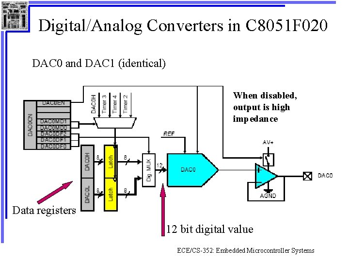 Digital/Analog Converters in C 8051 F 020 DAC 0 and DAC 1 (identical) When