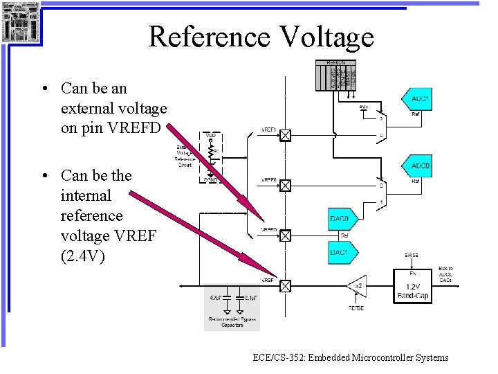 Reference Voltage • Can be an external voltage on pin VREFD • Can be