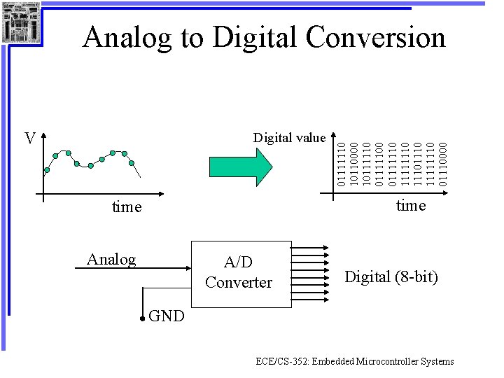 V Digital value 01111110 10110000 101111100 011111101110 11111110 01110000 Analog to Digital Conversion time