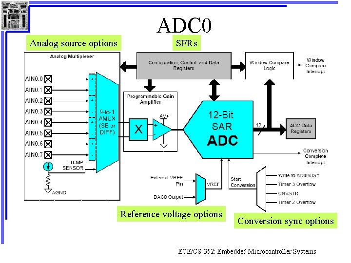 ADC 0 Analog source options SFRs Reference voltage options Conversion sync options ECE/CS-352: Embedded