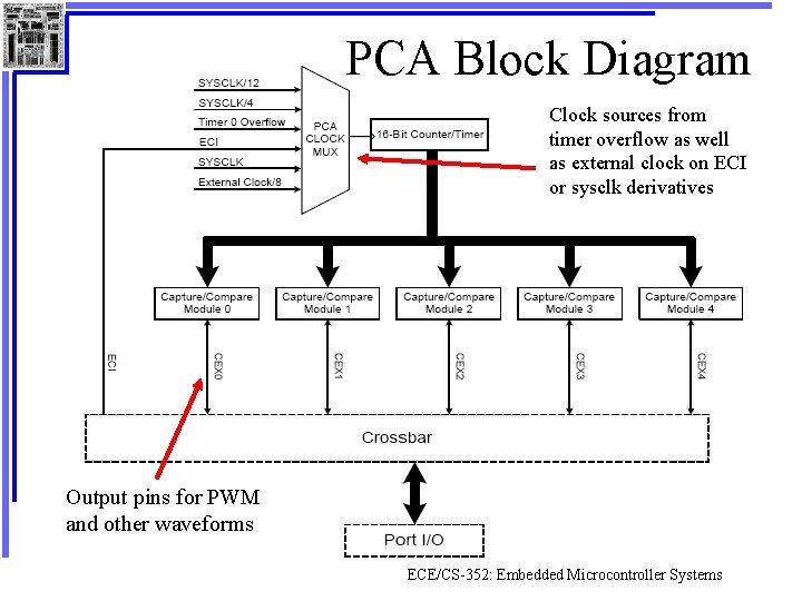 PCA Block Diagram Clock sources from timer overflow as well as external clock on