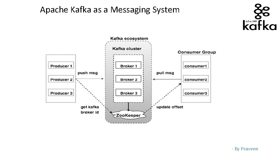 Apache Kafka as a Messaging System - By Praveen 
