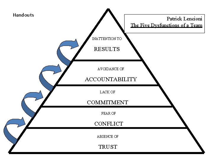 Handouts Patrick Lencioni The Five Dysfunctions of a Team INATTENTION TO RESULTS AVOIDANCE OF