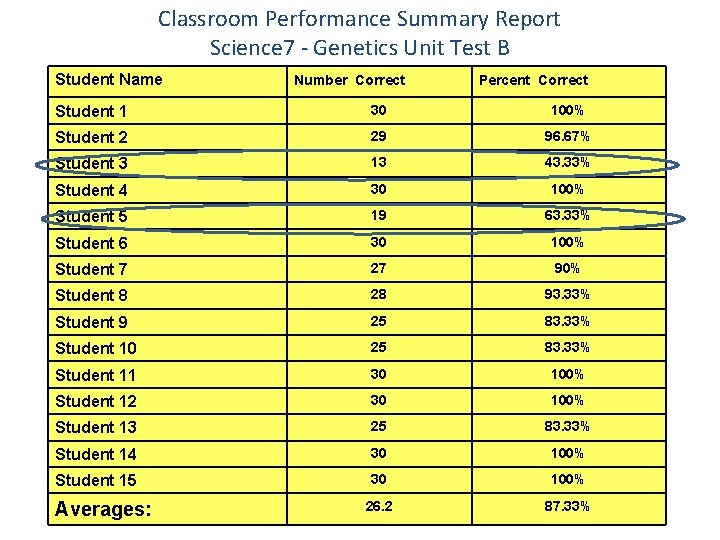 Classroom Performance Summary Report Science 7 - Genetics Unit Test B Student Name Number