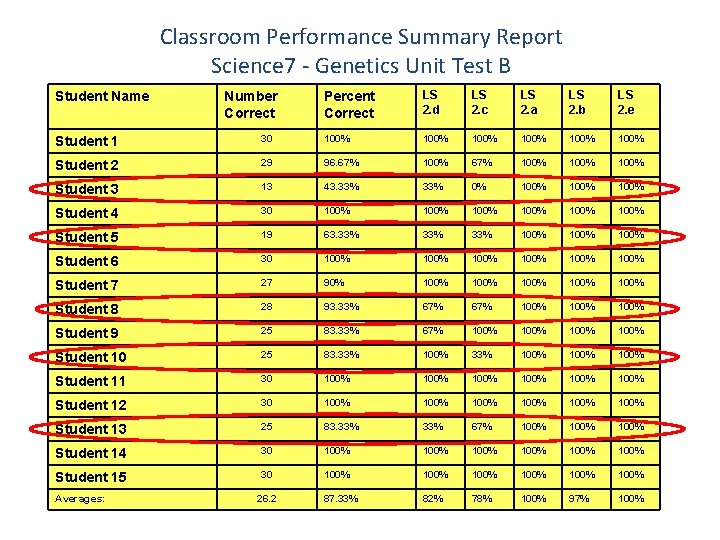 Classroom Performance Summary Report Science 7 - Genetics Unit Test B Student Name Number