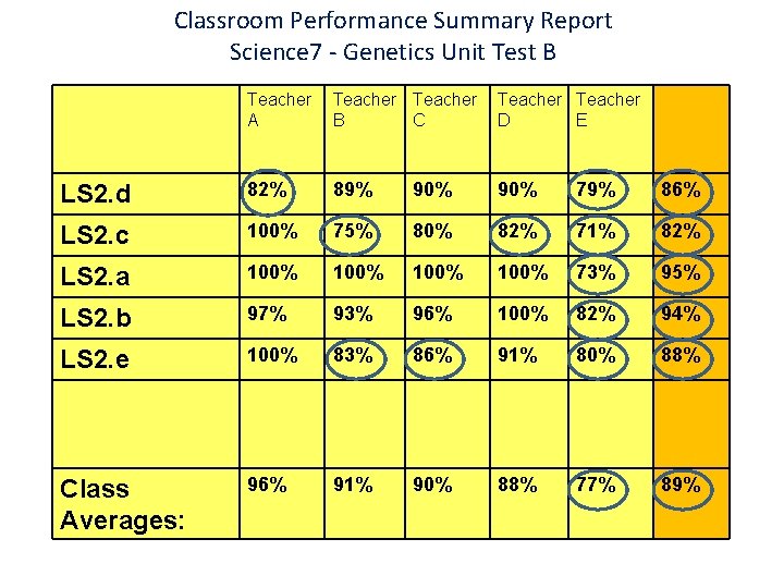 Classroom Performance Summary Report Science 7 - Genetics Unit Test B Teacher A Teacher
