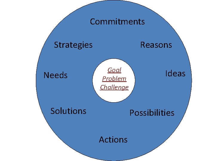Commitments Strategies Needs Reasons Goal Problem Challenge Solutions Ideas Possibilities Actions 