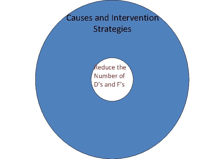 Causes and Intervention Strategies Reduce the Number of D’s and F’s 