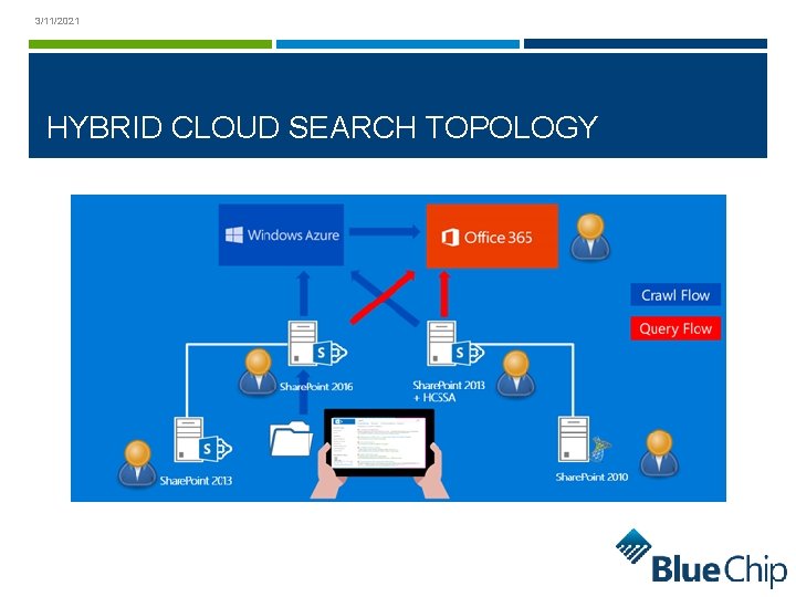 3/11/2021 HYBRID CLOUD SEARCH TOPOLOGY 