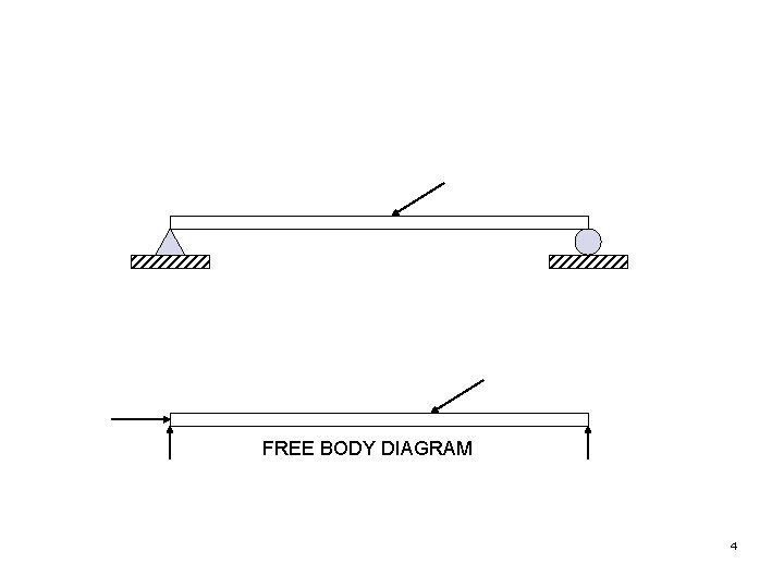 FREE BODY DIAGRAM 4 