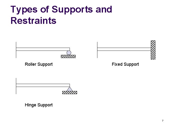 Types of Supports and Restraints Roller Support Fixed Support Hinge Support 7 