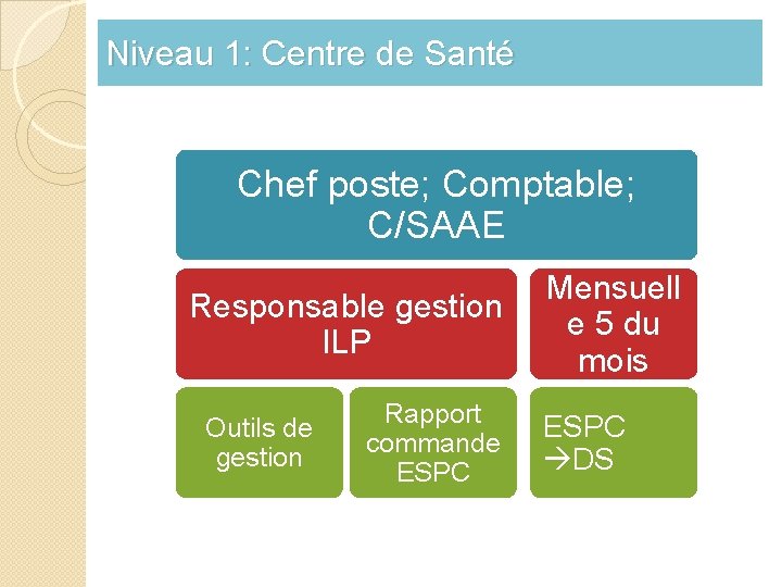 Niveau 1: Centre de Santé Chef poste; Comptable; C/SAAE Responsable gestion ILP Outils de