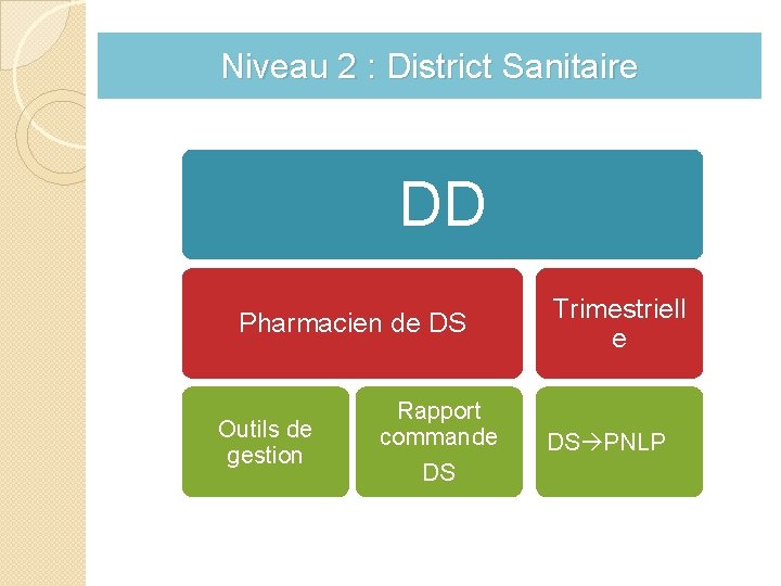 Niveau 2 : District Sanitaire DD Pharmacien de DS Outils de gestion Rapport commande