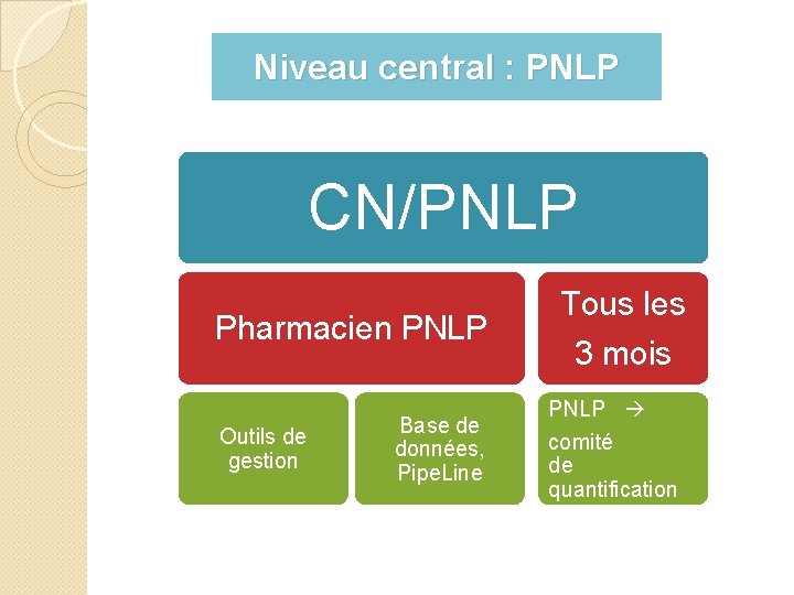 Niveau central : PNLP CN/PNLP Pharmacien PNLP Outils de gestion Base de données, Pipe.