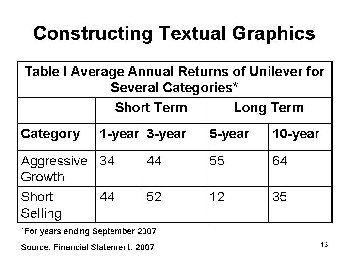 Constructing Textual Graphics Table I Average Annual Returns of Unilever for Several Categories* Short