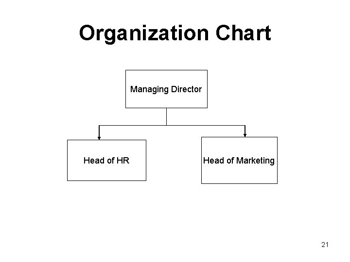 Organization Chart Managing Director Head of HR Head of Marketing 21 