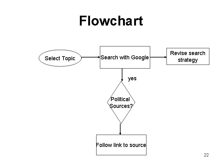 Flowchart Select Topic Search with Google Revise search strategy yes Political Sources? Follow link