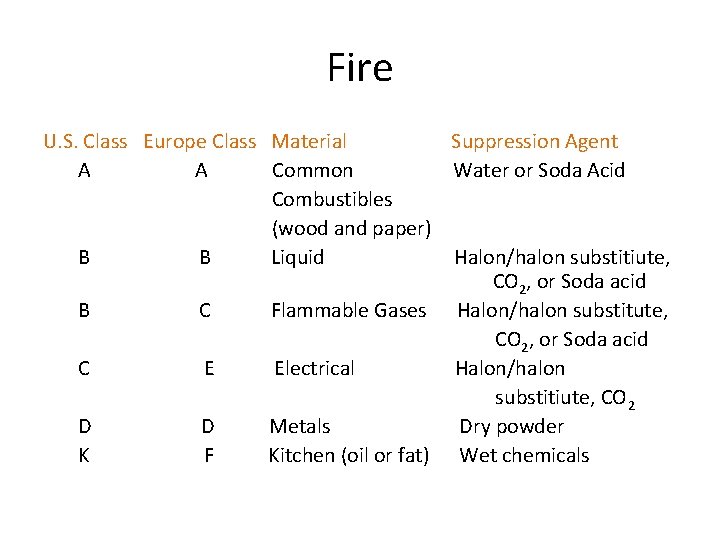 Fire U. S. Class Europe Class Material Suppression Agent A A Common Water or