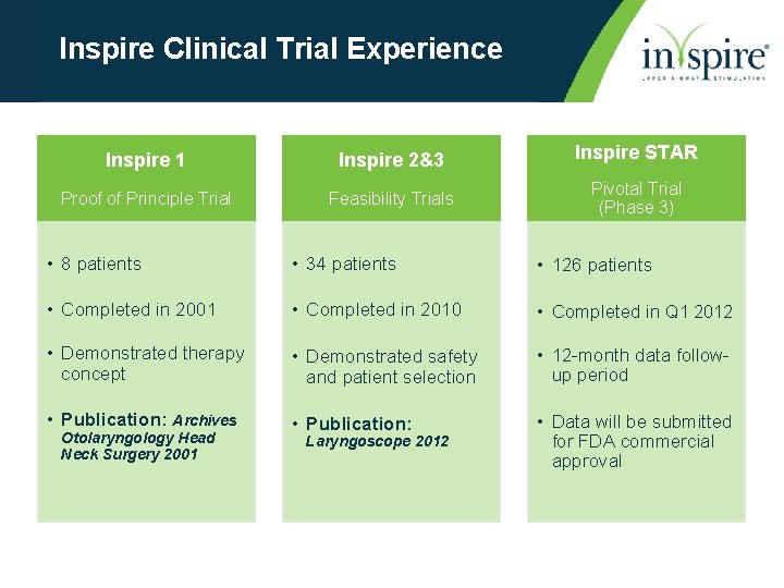 Inspire Clinical Trial Experience Inspire 1 Inspire 2&3 Inspire STAR Proof of Principle Trial
