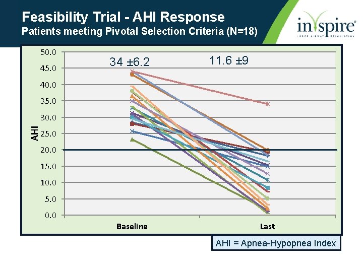 Feasibility Trial - AHI Response Patients meeting Pivotal Selection Criteria (N=18) 50. 0 45.