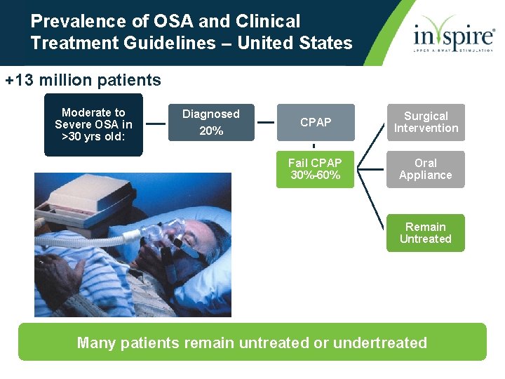 Prevalence of OSA and Clinical Treatment Guidelines – United States +13 million patients Moderate