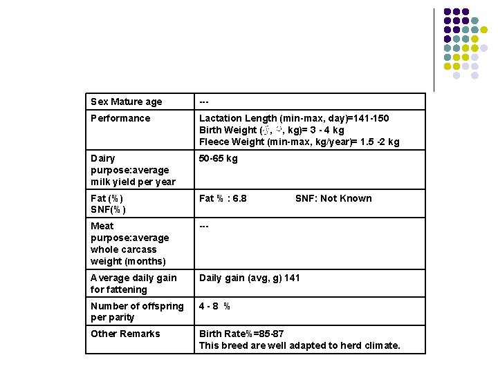 Sex Mature age --- Performance Lactation Length (min-max, day)=141 -150 Birth Weight (♂, ♀,