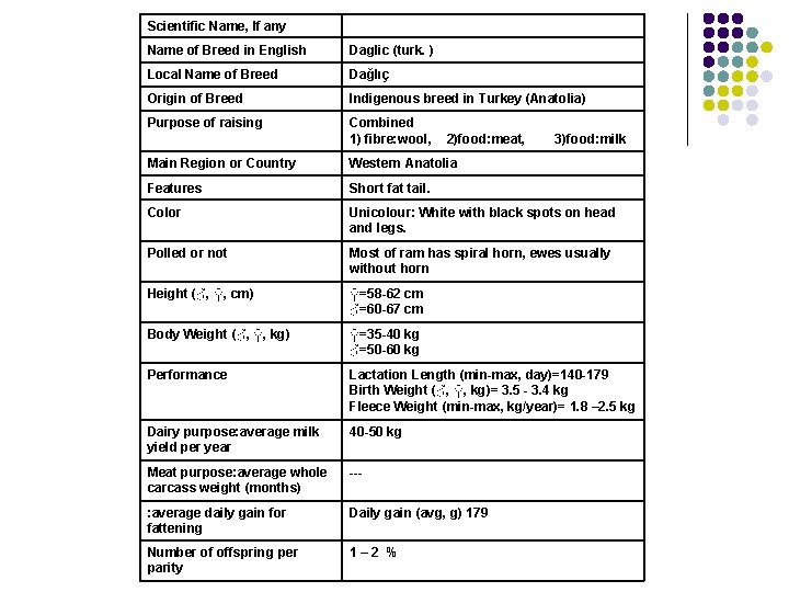 Scientific Name, If any Name of Breed in English Daglic (turk. ) Local Name