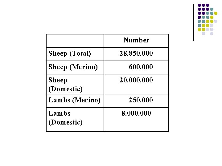 Number Sheep (Total) Sheep (Merino) 28. 850. 000 600. 000 Sheep (Domestic) Lambs (Merino)