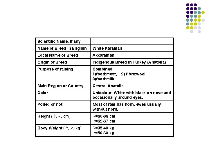 Scientific Name, If any Name of Breed in English White Karaman Local Name of