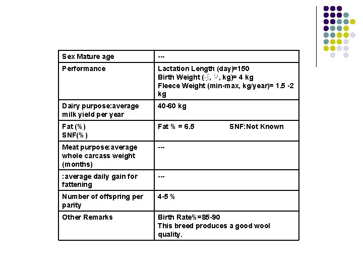 Sex Mature age --- Performance Lactation Length (day)=150 Birth Weight (♂, ♀, kg)= 4