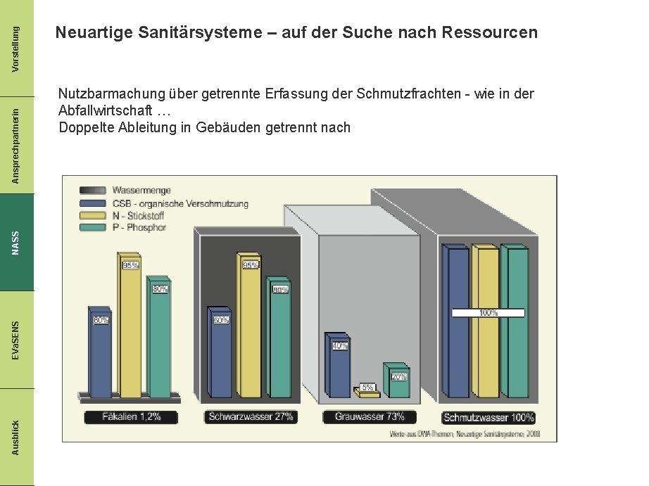 Vorstellung Ansprechpartnerin NASS EVa. SENS Ausblick Neuartige Sanitärsysteme – auf der Suche nach Ressourcen