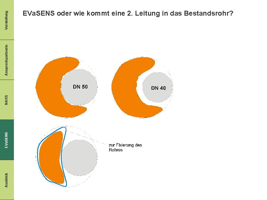 Vorstellung Ansprechpartnerin NASS EVa. SENS Ausblick EVa. SENS oder wie kommt eine 2. Leitung