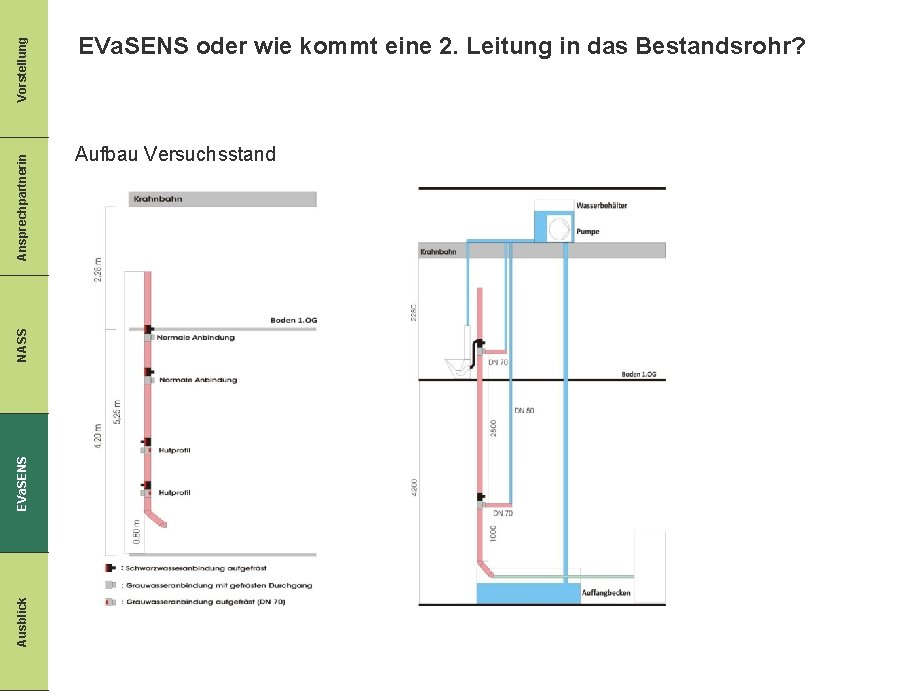 Vorstellung Ansprechpartnerin NASS EVa. SENS Ausblick EVa. SENS oder wie kommt eine 2. Leitung