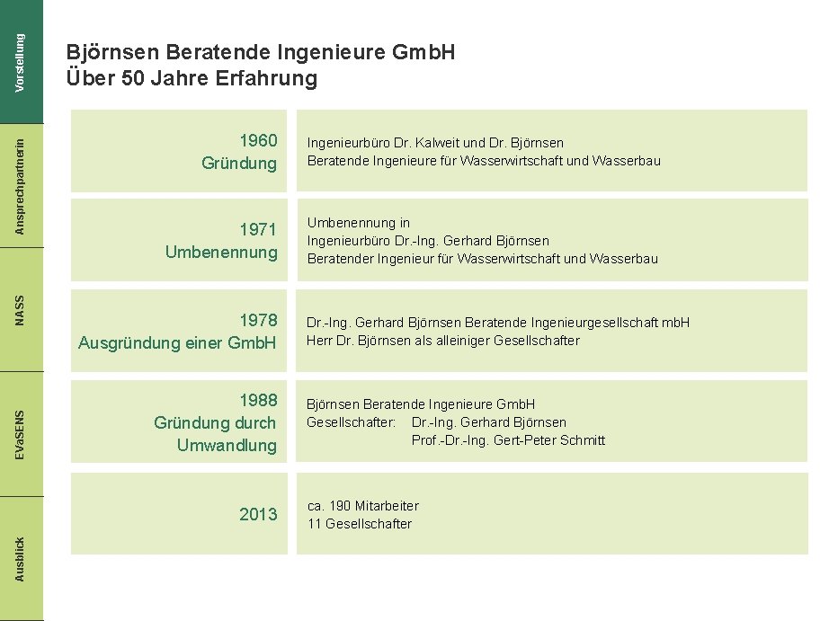 Vorstellung Ansprechpartnerin NASS EVa. SENS Björnsen Beratende Ingenieure Gmb. H Über 50 Jahre Erfahrung