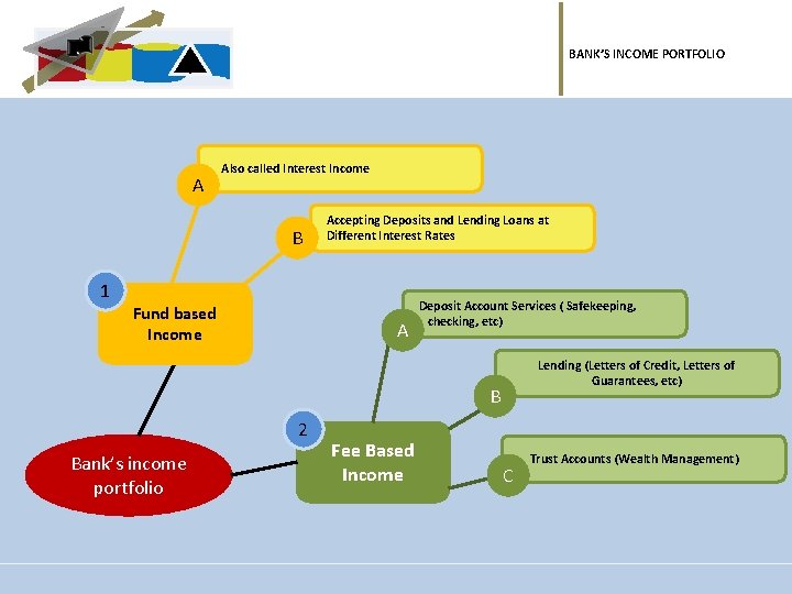 BANK’S INCOME PORTFOLIO A - Also called Interest Income B 1 Fund based Income