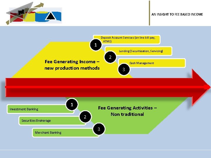 AN INSIGHT TO FEE BASED INCOME Deposit Account Services (on line bill pay, ATMS)