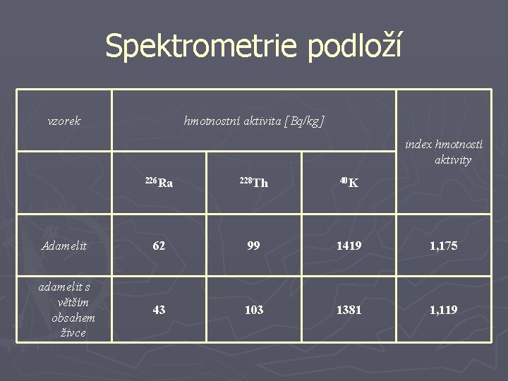 Spektrometrie podloží vzorek hmotnostní aktivita [Bq/kg] index hmotností aktivity 226 Ra 228 Th 40