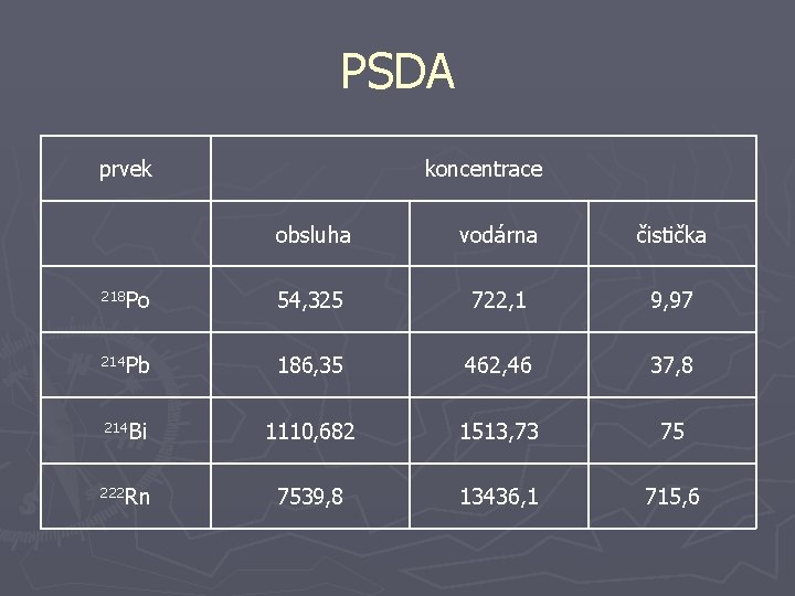 PSDA prvek koncentrace obsluha vodárna čistička 218 Po 54, 325 722, 1 9, 97