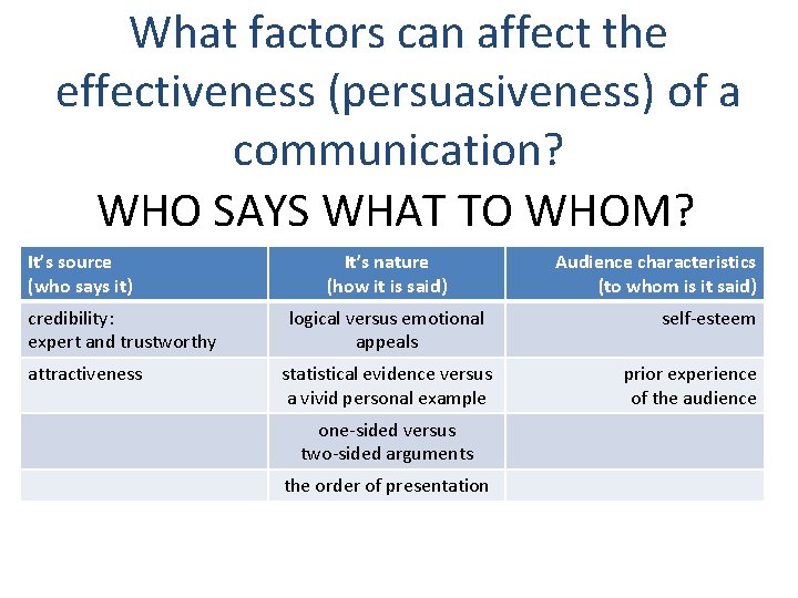 What factors can affect the effectiveness (persuasiveness) of a communication? WHO SAYS WHAT TO