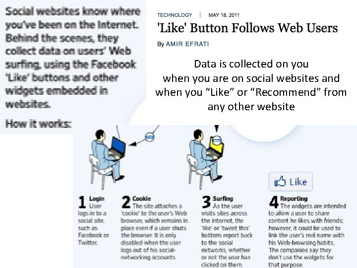 Data is collected on you when you are on social websites and when you