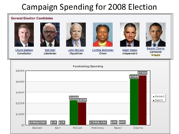 Campaign Spending for 2008 Election 