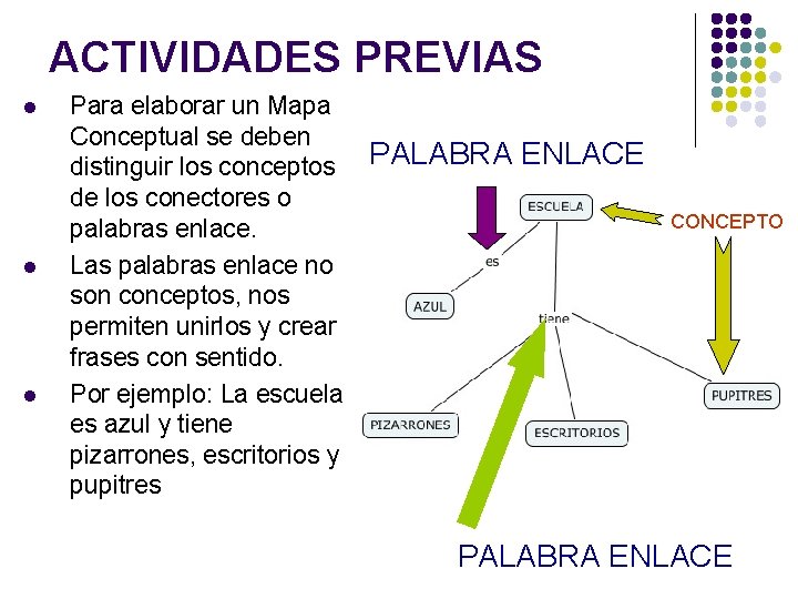 ACTIVIDADES PREVIAS l l l Para elaborar un Mapa Conceptual se deben distinguir los