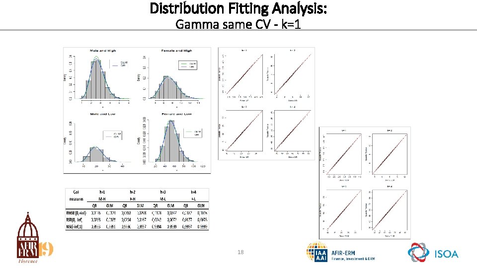 Distribution Fitting Analysis: Gamma same CV - k=1 18 