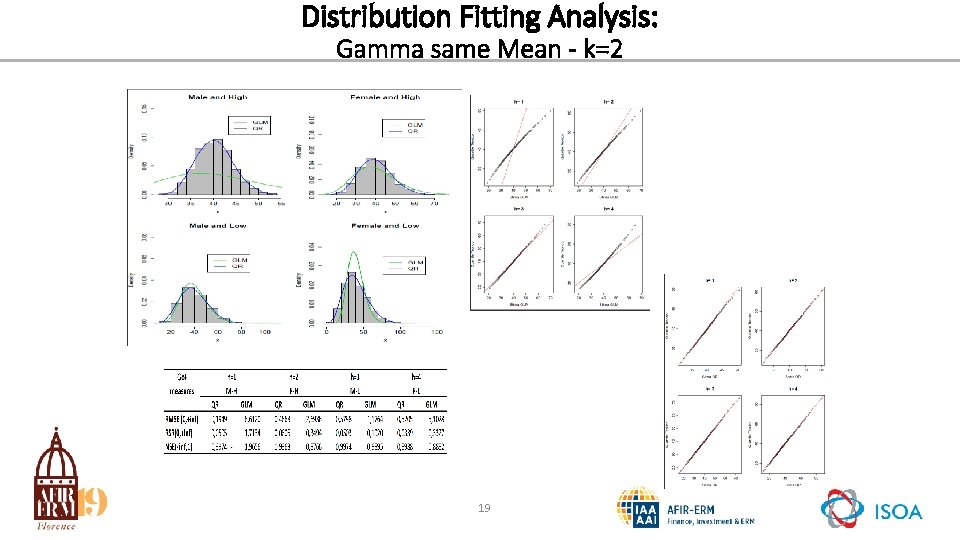 Distribution Fitting Analysis: Gamma same Mean - k=2 19 