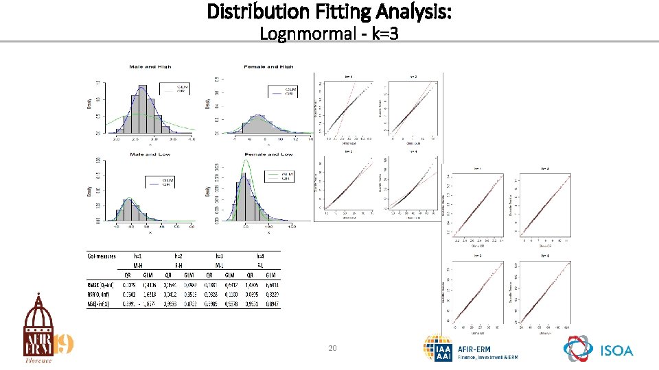 Distribution Fitting Analysis: Lognmormal - k=3 20 