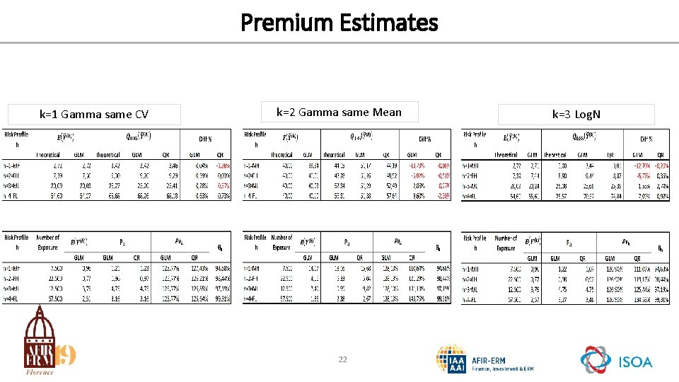Premium Estimates k=1 Gamma same CV k=2 Gamma same Mean 22 k=3 Log. N