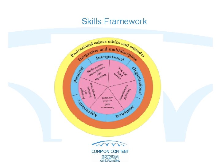 Skills Framework 