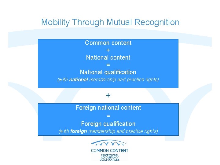 Mobility Through Mutual Recognition Common content + National content = National qualification (with national
